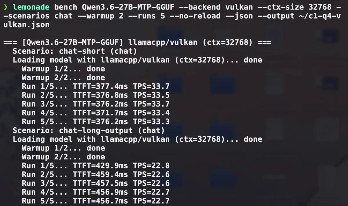 Qwen3.6-27B dense on Vulkan: 33.3–33.7 tok/s short, 22.6–22.8 long